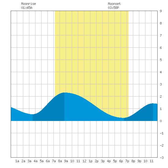 Turkey Basin tide chart for Thursday, September 26, 2024