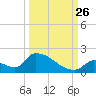 Turkey Basin tide chart for Thursday, September 26, 2024