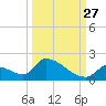 Turkey Basin tide chart for Friday, September 27, 2024