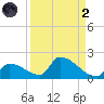 Turkey Basin tide chart for Monday, September 2, 2024