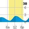 Turkey Basin tide chart for Monday, September 30, 2024