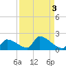Turkey Basin tide chart for Tuesday, September 3, 2024