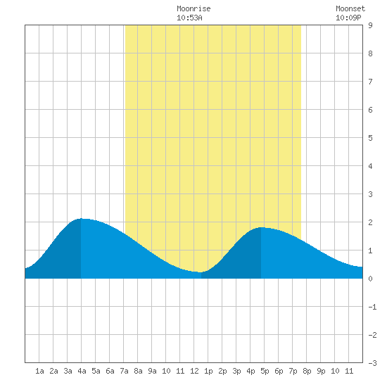Turkey Basin tide chart for Saturday, September 7, 2024