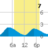 Turkey Basin tide chart for Saturday, September 7, 2024