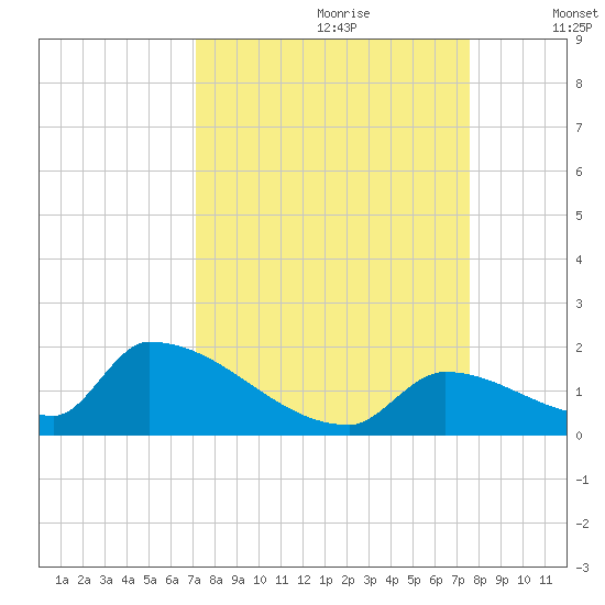 Turkey Basin tide chart for Monday, September 9, 2024