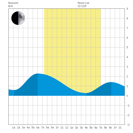 Turkey Basin tide chart for Thursday, October 10, 2024