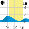 Turkey Basin tide chart for Thursday, October 10, 2024