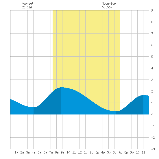 Turkey Basin tide chart for Saturday, October 12, 2024