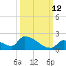 Turkey Basin tide chart for Saturday, October 12, 2024
