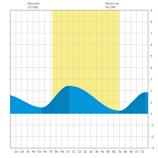 Turkey Basin tide chart for Sunday, October 13, 2024
