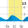 Turkey Basin tide chart for Sunday, October 13, 2024