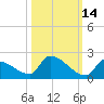 Turkey Basin tide chart for Monday, October 14, 2024