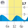Turkey Basin tide chart for Thursday, October 17, 2024