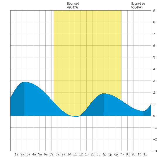 Turkey Basin tide chart for Saturday, October 19, 2024