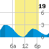 Turkey Basin tide chart for Saturday, October 19, 2024