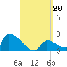 Turkey Basin tide chart for Sunday, October 20, 2024