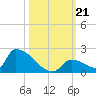 Turkey Basin tide chart for Monday, October 21, 2024