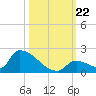 Turkey Basin tide chart for Tuesday, October 22, 2024
