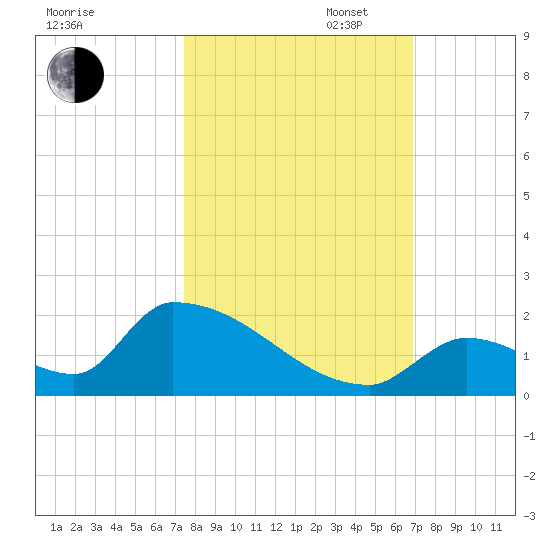 Turkey Basin tide chart for Thursday, October 24, 2024