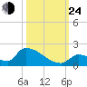 Turkey Basin tide chart for Thursday, October 24, 2024