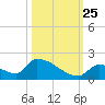 Turkey Basin tide chart for Friday, October 25, 2024