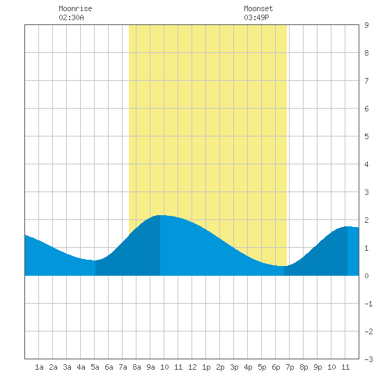 Turkey Basin tide chart for Saturday, October 26, 2024