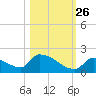 Turkey Basin tide chart for Saturday, October 26, 2024