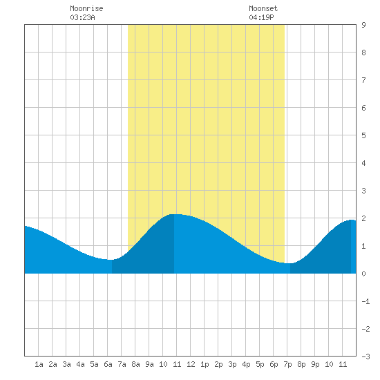 Turkey Basin tide chart for Sunday, October 27, 2024