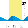 Turkey Basin tide chart for Sunday, October 27, 2024
