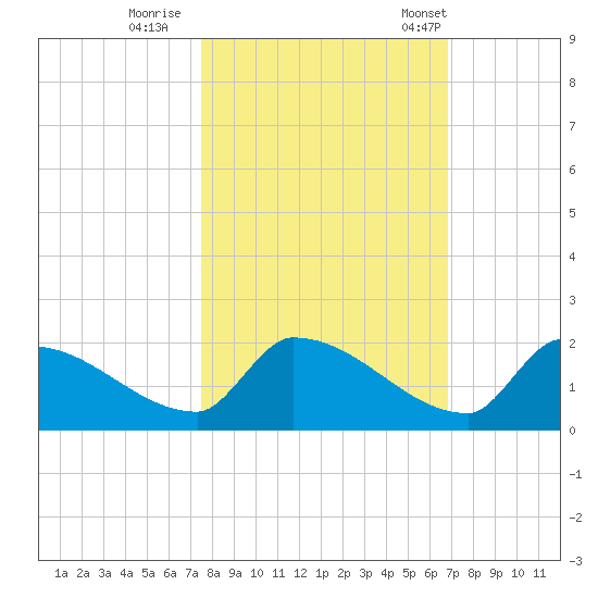 Turkey Basin tide chart for Monday, October 28, 2024