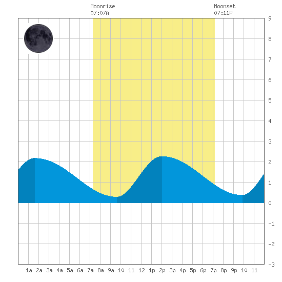 Turkey Basin tide chart for Wednesday, October 2, 2024