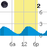 Turkey Basin tide chart for Wednesday, October 2, 2024