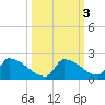 Turkey Basin tide chart for Thursday, October 3, 2024