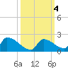 Turkey Basin tide chart for Friday, October 4, 2024