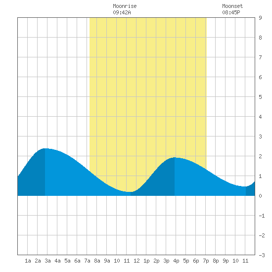 Turkey Basin tide chart for Saturday, October 5, 2024