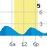 Turkey Basin tide chart for Saturday, October 5, 2024