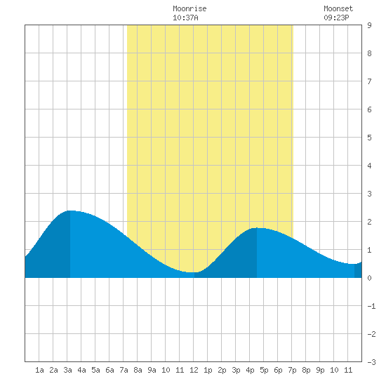 Turkey Basin tide chart for Sunday, October 6, 2024