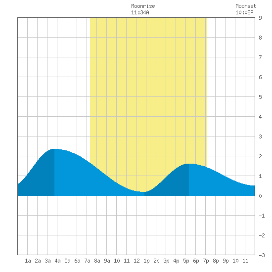 Turkey Basin tide chart for Monday, October 7, 2024