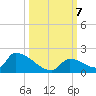 Turkey Basin tide chart for Monday, October 7, 2024
