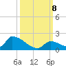 Turkey Basin tide chart for Tuesday, October 8, 2024