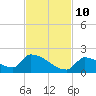 Turkey Basin tide chart for Sunday, November 10, 2024