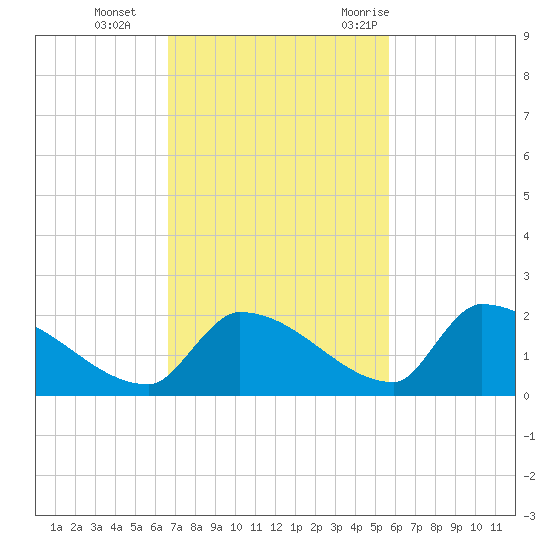 Turkey Basin tide chart for Tuesday, November 12, 2024