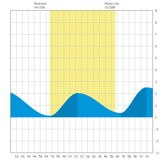 Turkey Basin tide chart for Wednesday, November 13, 2024