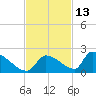 Turkey Basin tide chart for Wednesday, November 13, 2024