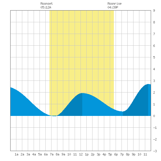 Turkey Basin tide chart for Thursday, November 14, 2024
