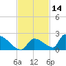 Turkey Basin tide chart for Thursday, November 14, 2024