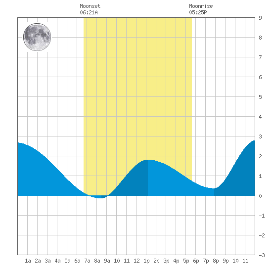 Turkey Basin tide chart for Friday, November 15, 2024