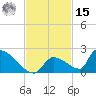 Turkey Basin tide chart for Friday, November 15, 2024