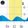 Turkey Basin tide chart for Friday, November 1, 2024