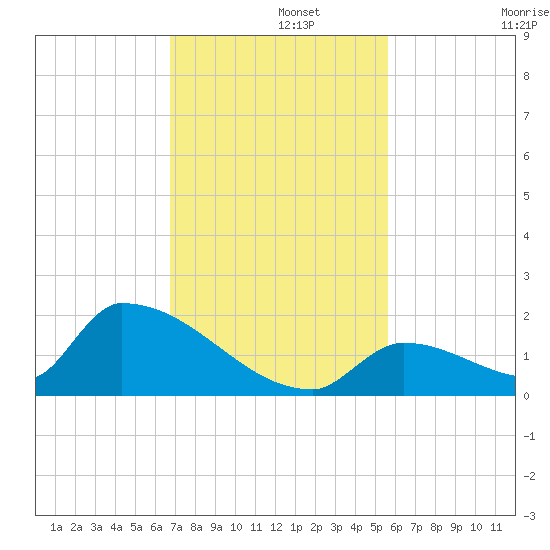 Turkey Basin tide chart for Thursday, November 21, 2024